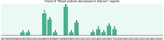 Could Halcion cause Blood sodium decreased? Could Halcion cause Blood sodium decreased?
